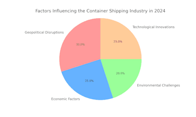 Container Shipping Trends